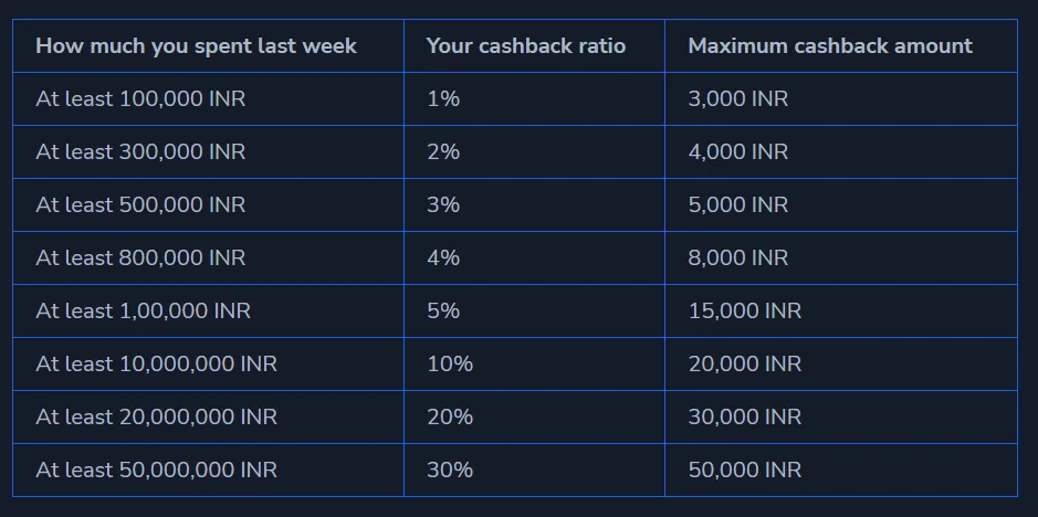 1win cashback perks